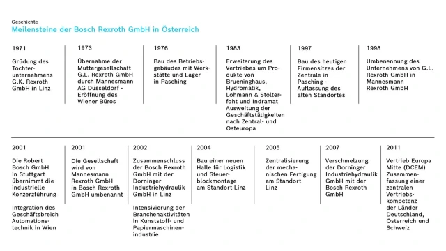Die Meilensteine der Bosch Rexroth GmbH Österreich