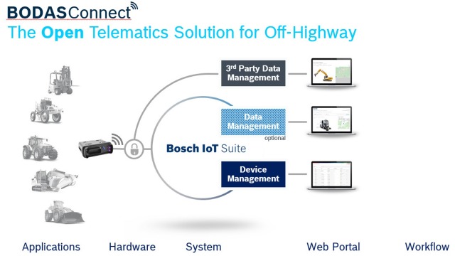 BODASConnect, the Open Telematics Solution for Off-Highway.