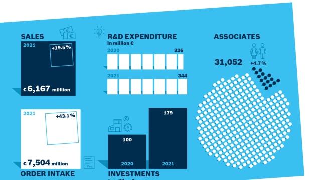 Bosch Rexroth heeft het boekjaar 2021 succesvol afgesloten ondanks de aanhoudend moeilijke condities.
