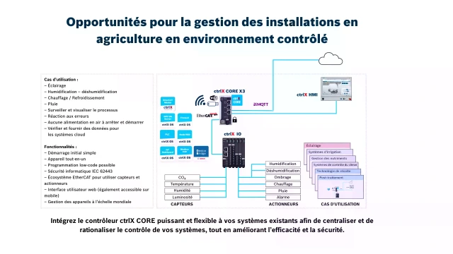 Intégrez le contrôleur puissant et flexible ctrlX CORE à vos systèmes existants afin de centraliser et de simplifier la gestion de vos contrôles, tout en améliorant l’efficacité et la sécurité.