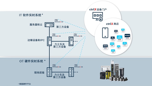 WAGO是首位基于开放式操作系统ctrlX OS的系统和技术合作伙伴。（图片来源：Norbert Schmelz/vor-ort-foto.de） 