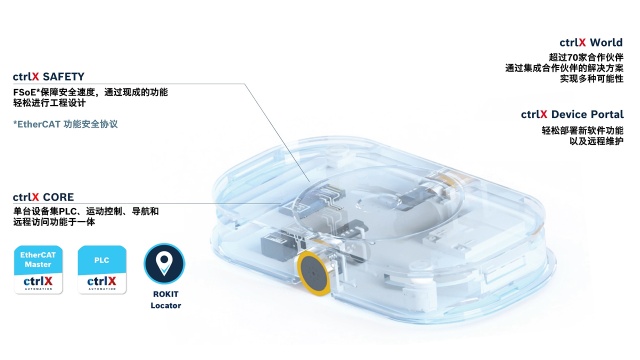 博世力士乐的机器人套件ROKIT和自动化套件ctrlX AUTOMATION可简化并加速自动导引车辆的开发和调试。（图片来源：博世力士乐）