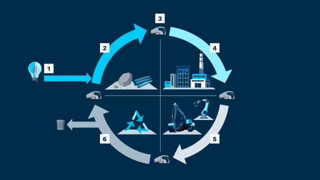 A symbolic representation of a circular product life cycle, illustrating the phases of design, material, logistics, manufacturing, use phase/service and remanufacturing/recycling in Bosch Rexroth color scheme.
