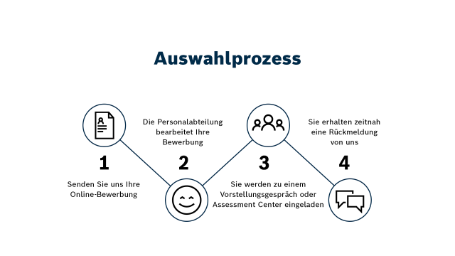 Auswahlprozess