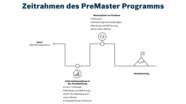 Zeitrahmen des PreMaster Programms