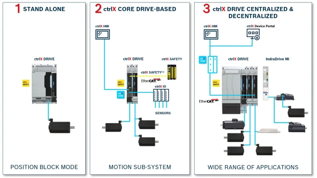 ctrlX_Drive_Topologies