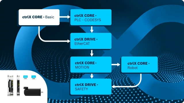 Modules de formations ctrlX CORE et ctrlX MOTION