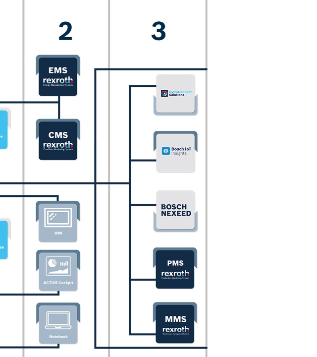 3. digitalizációs szint ábrája