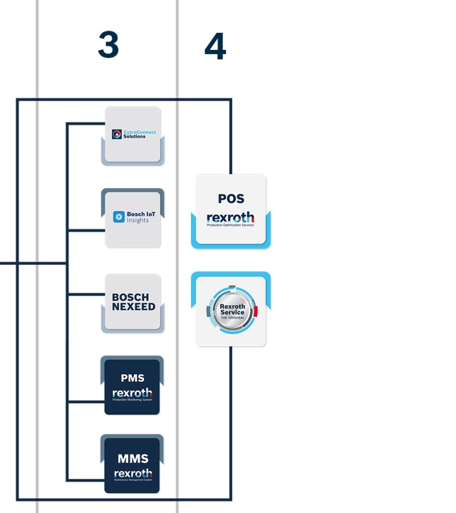4. digitalizációs szint ábrája