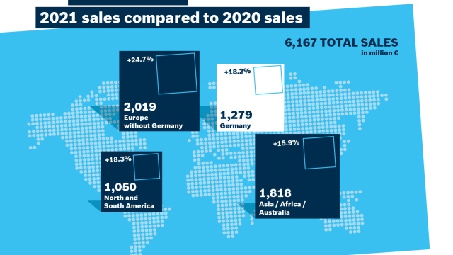 Bosch Rexroth annual figures 2021 sales change