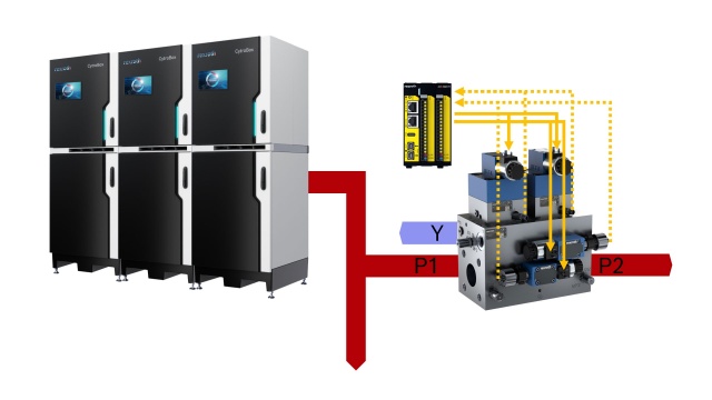 STO-manifold in combinatie met de ctrlX SAFETY en intelligente CytroBox