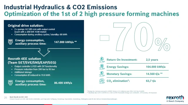 Details on savings and co2 emissions in industrial hydraulics from Bosch Rexroth