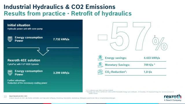 Details on savings and co2 emissions in industrial hydraulics from Bosch Rexroth