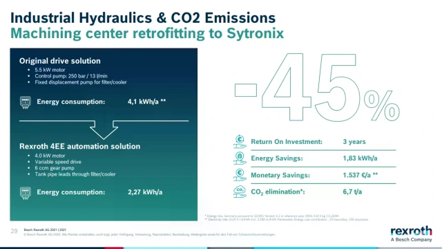 Details on savings and co2 emissions in industrial hydraulics from Bosch Rexroth
