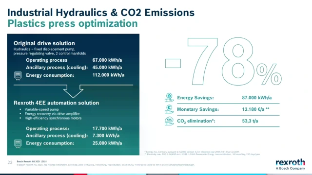 Details on savings and co2 emissions in industrial hydraulics from Bosch Rexroth