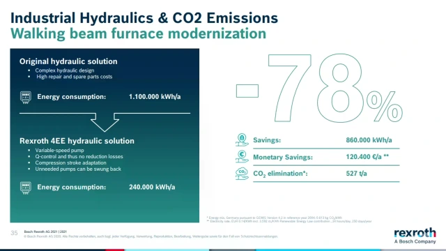 Details on savings and co2 emissions in industrial hydraulics from Bosch Rexroth