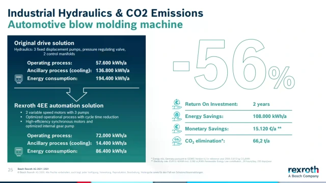 Details on savings and co2 emissions in industrial hydraulics from Bosch Rexroth