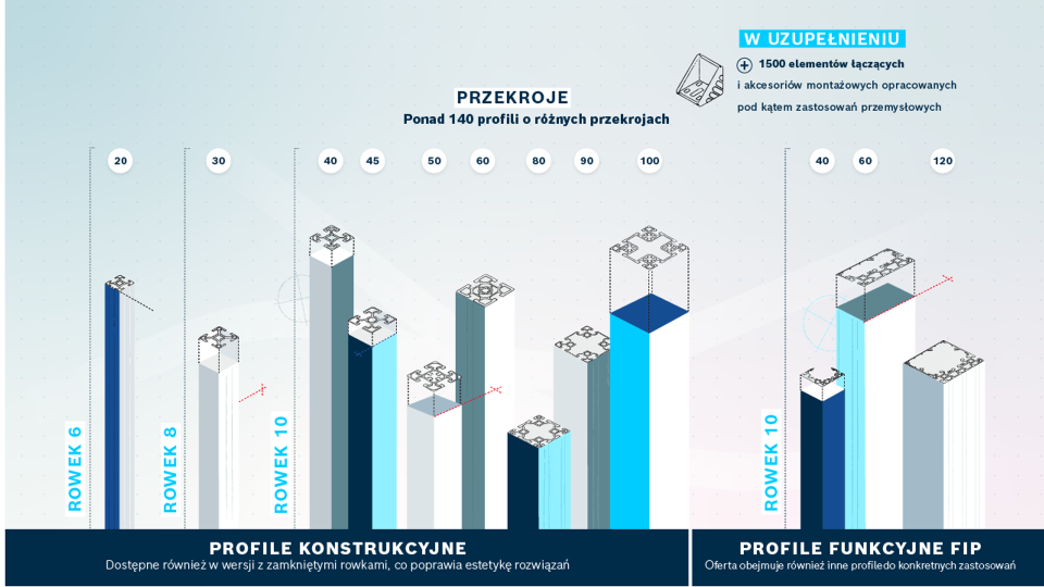 Oryginalne profile aluminiowe | Bosch Rexroth Polska