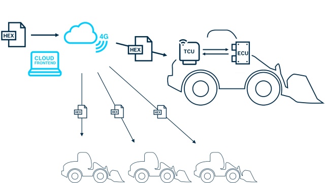 Obraz 2: Postępująca automatyzacja maszyn roboczych wymaga zdalnych aktualizacji na dużą skalę. Nowe rozwiązanie BODAS Connect właśnie to umożliwia. (Bosch Rexroth AG)
