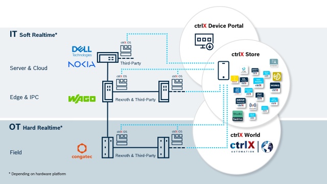 System operacyjny ctrlX OS - partner congatec