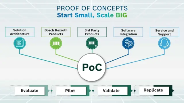 Bosch Rexroth Singapore Regional Training Centre BRRTC Proof Of Concept PoC features