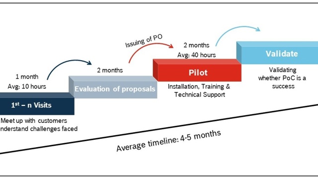 Pbosch Rexroth Singapore PoC Process Timeline