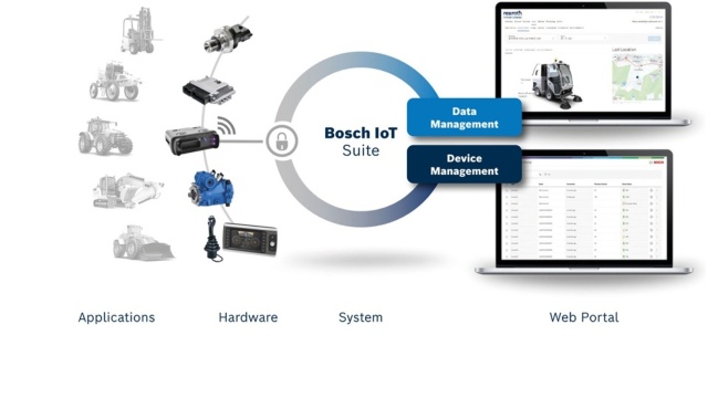 Modular telematics solution with systematically separate data and device management. Over 10 million vehicles are already connected via the Bosch IoT Suite large-scale platform. (Picture: Bosch Rexroth)