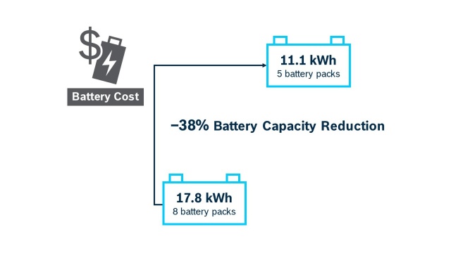 Increased Efficiency and Lower Battery Costs