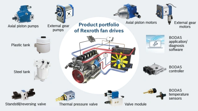 Fan and Compressor Drives