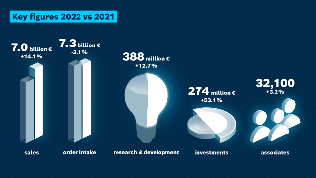 Finanční výsledky společnosti Bosch Rexroth za rok 2022 ve srovnání s rokem 2021: Tržby, přijaté objednávky, výdaje na výzkum a vývoj, investice, partneři.