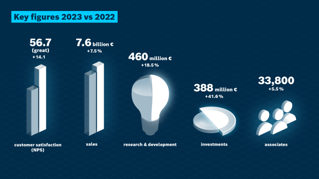 Obchodní výsledky společnosti Bosch Rexroth za rok 2023 ve srovnání s rokem 2022: Zákaznická spokojenost (NPS), tržby, výzkum a vývoj, investice, pracovní síla.
