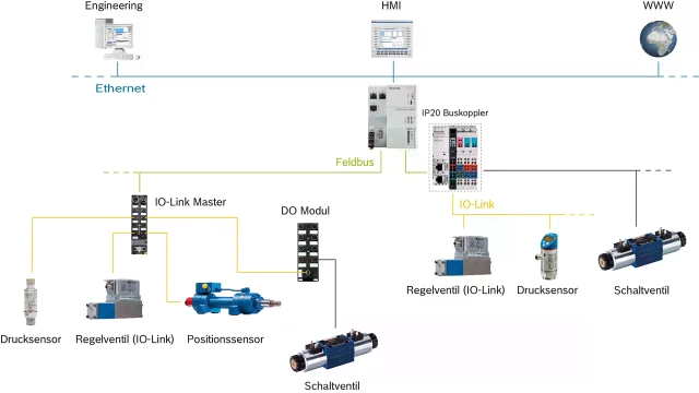 Topologie mit IO-Link-Ventilen von Rexroth