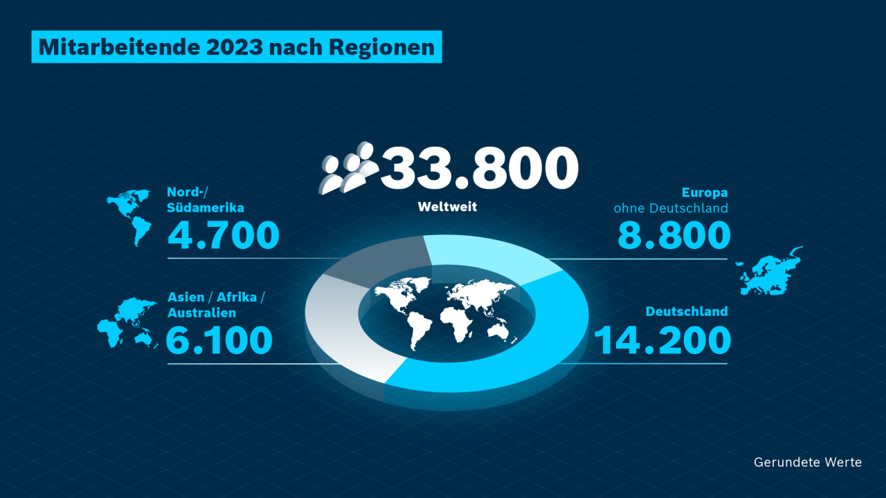 Fakten und Zahlen | Bosch Rexroth Schweiz