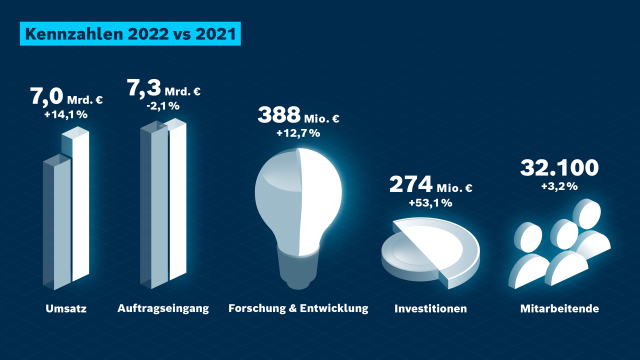 Bosch Rexroth Geschäftszahlen 2022 im Vergleich zu 2021: Umsatz, Auftragseingang, F&E Aufwendungen,  Investitionen, Mitarbeitende.