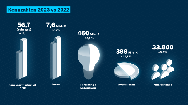Bosch Rexroth Geschäftszahlen 2023 im Vergleich zu 2022: Kundenzufriedenheit (NPS), Umsatz, F&E Aufwendungen,  Investitionen, Mitarbeitende.