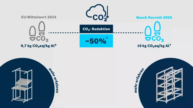 Infografik zum CO₂-Vergleich