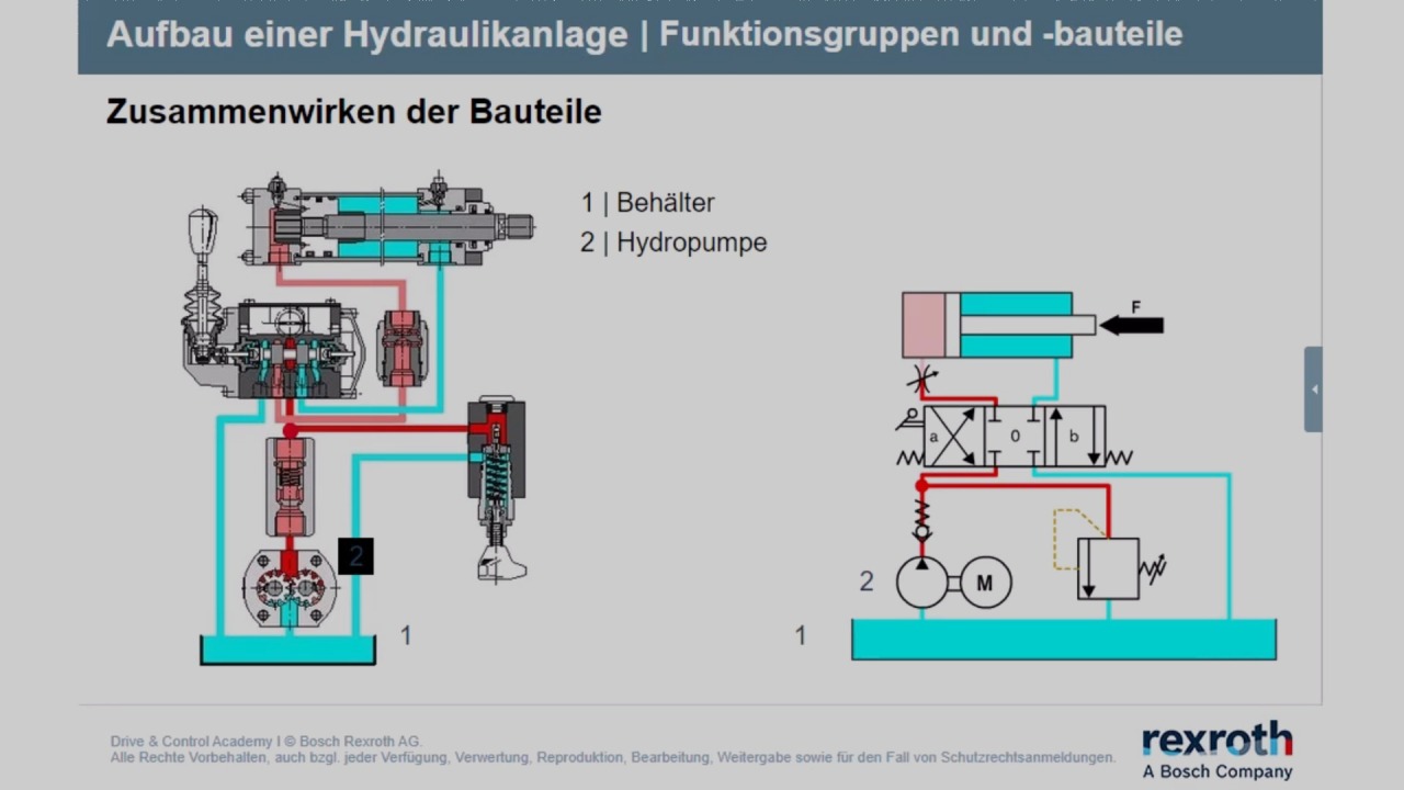 Technische Darstellung des Aufbaues einer Hydraulikanlage mit Funktionsgruppe und Bauteilen