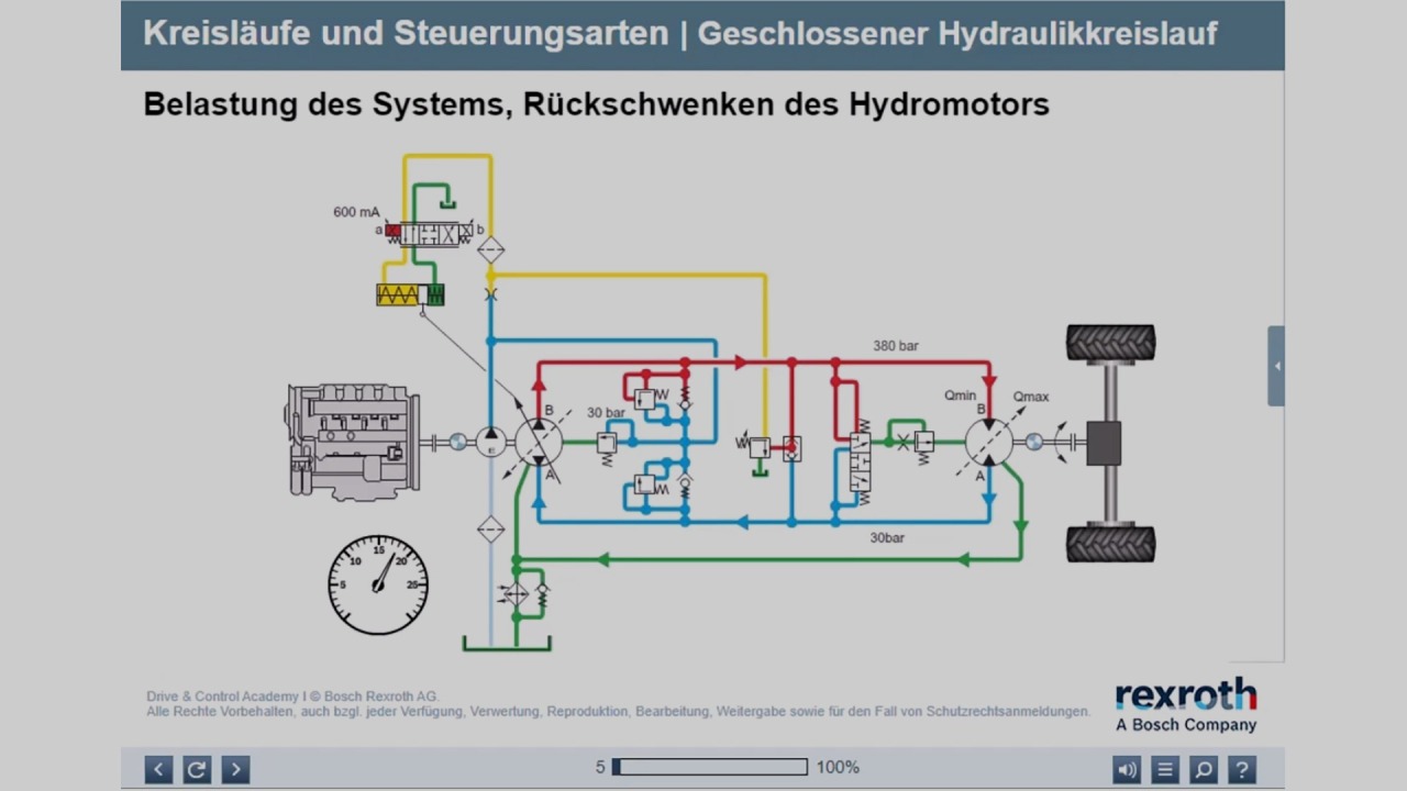 Darstellung vom geschlossenen Hydraulikkreislauf mit Belastung des Systems und Rückschwenken des Hydromotors
