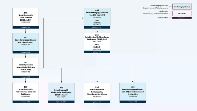 Industriehydraulik: Überblick über die Gerätesätze der Arbeitsstation Hydraulix 200.