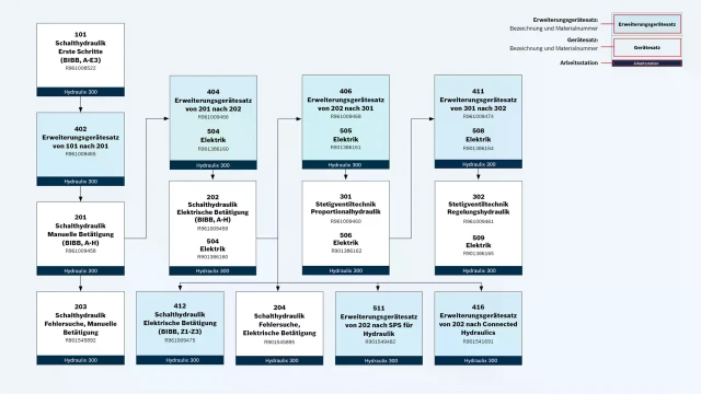 Industriehydraulik: Überblick über die Gerätesätze der Arbeitsstation Hydraulix 300. 