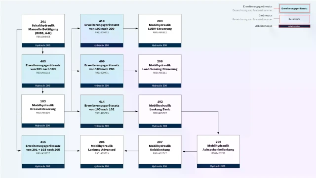 Mobilhydraulik: Überblick über die Gerätesätze der Arbeitsstation Hydraulix 300. 