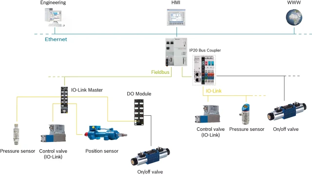 Topology with IO-Link valves from Rexroth