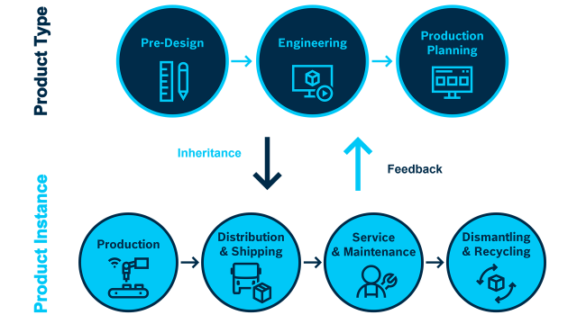 Visual of seven product lifecycle phases and where digital product twins impact. The phases are: Pre-Design, Engineering, Production Planning, Production, Distribution & Shipping, Service & Maintenance, Dismantling & Recycling.