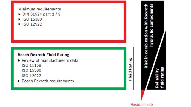 Rating of hydraulic fluids