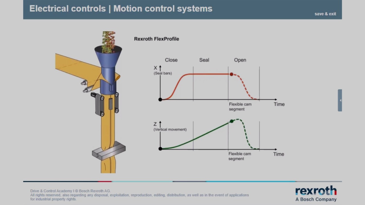 Moving presentation electrical control technology with motion control controller