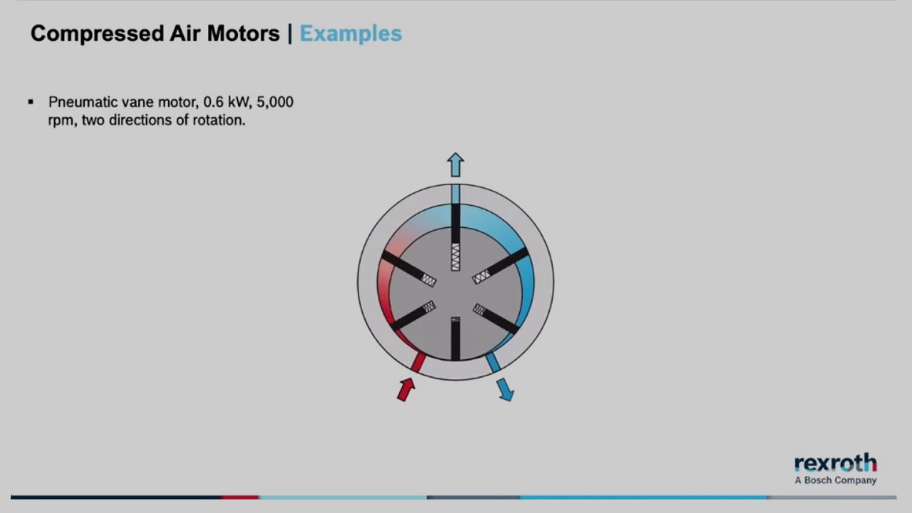 Pictorial representation of an air motor as a vane motor