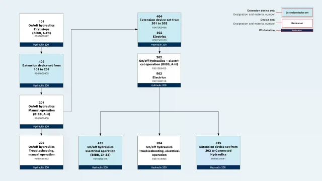 Industrial hydraulics: Overview of the Hydraulix 200 workstation device sets.