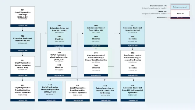 Industrial hydraulics: Overview of the Hydraulix 300 workstation device sets. 