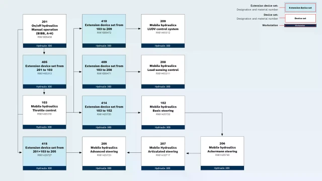 Mobile hydraulics: Overview of the Hydraulix 300 workstation device sets. 
