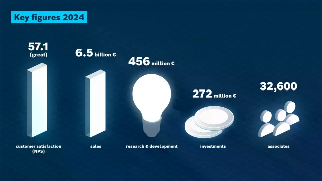 Bosch Rexrothin vuoden 2024 liiketoiminnan luvut: asiakastyytyväisyys, myynti, tutkimus ja kehitys, investoinnit ja työntekijät.